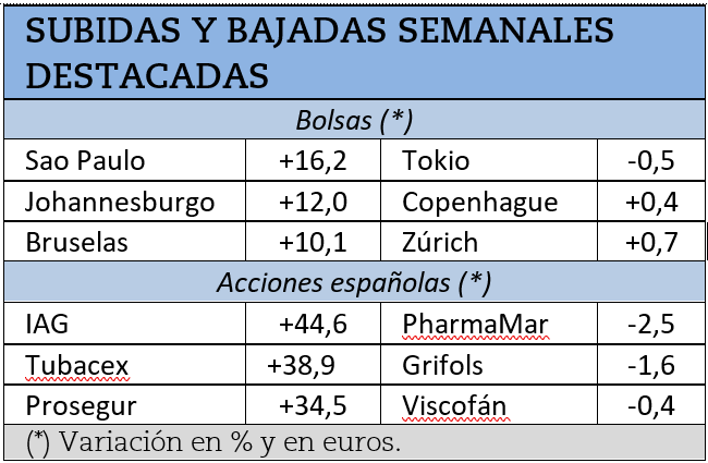Mayores subidas y bajadas de la semana pasada.